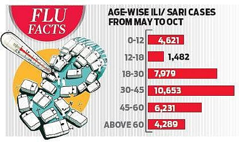ILI cases on rise in Bengaluru