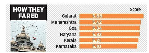 Karnataka ranks sixth in Good Governance Index