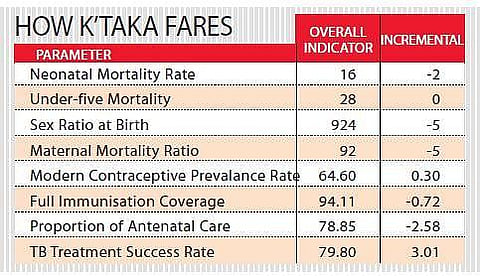 Karnataka slips in Health Index rankings