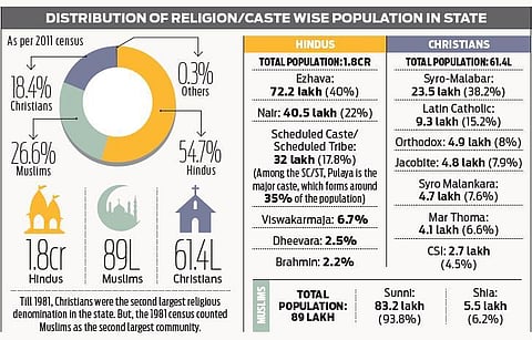 Kerala elections: The religious map