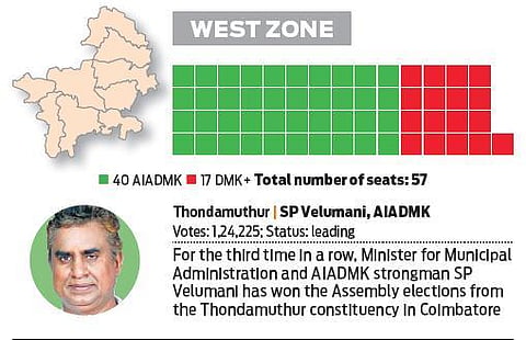 TN Election results: AIADMK wrests Kongu region