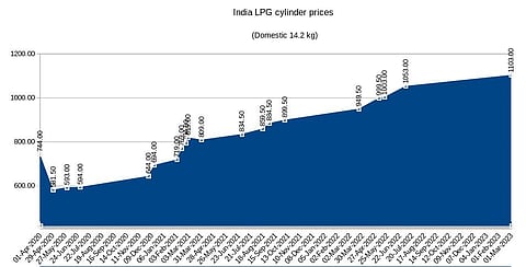 LPG prices were at record highs in India despite a decline in international prices
