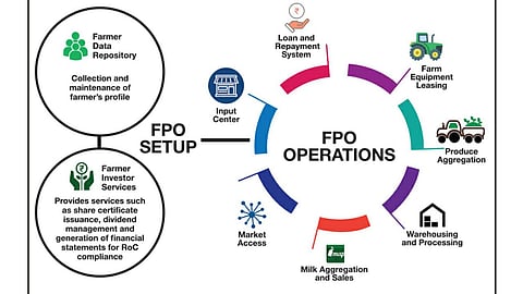 Farmer Producer Organisation