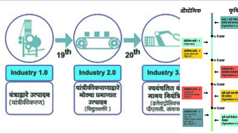 Agricultural Technology