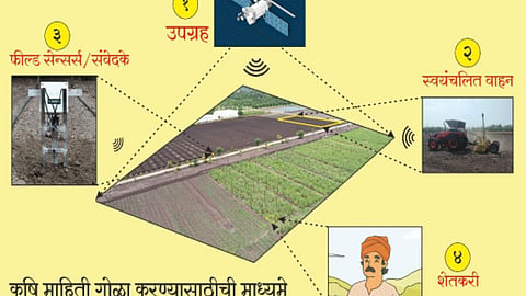 Agriculture Technology