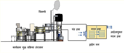 Efficient jaggery processing technology