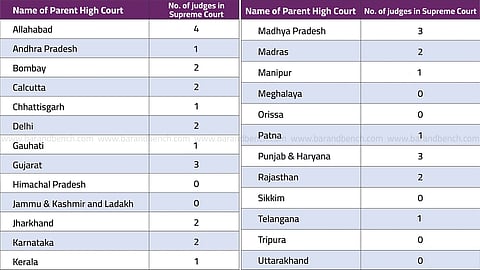 High Court representation in Supreme Court