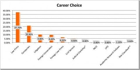 377 choose law firms 209 choose in-house and 98 choose lit Career paths of NLSIU NALSAR and NUJS graduates