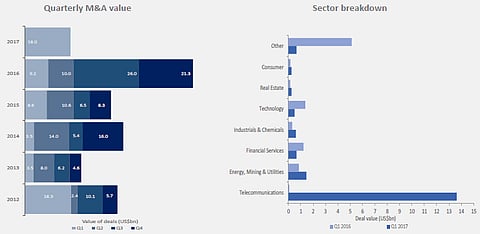 M&A activity in India has doubled this quarter, Telecom sector plays big role