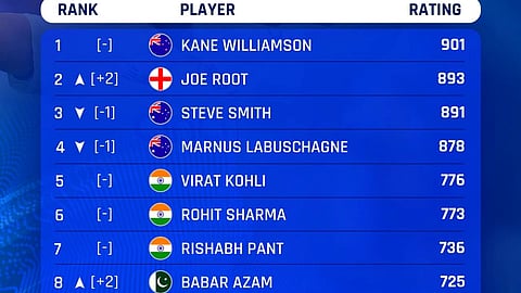 ICC Test Ranking Top 10 Batsman