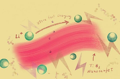 A graphic representing the work on new Anode material for ultra-fast charging of Li-Ion Batteries