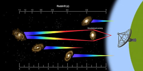Illustration showing detection of the atomic hydrogen emission signal from a distant galaxy. Credit: Swadha Pardesi