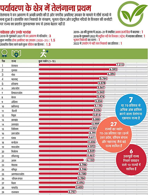एसओई इन फिगर्स 2023: पर्यावरण संरक्षण में अव्वल रहा तेलंगाना, दूसरे नंबर पर गुजरात