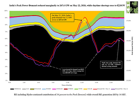 Power Demand Tracker: Peak demand reduces marginally to 267.6 GW; Haryana reports highest shortage