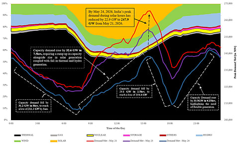 Power Demand Tracker: On May 24, 2026, India’s peak of 247.9 GW came during non-solar hours at 22:36 pm