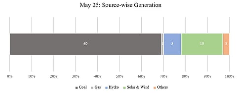 Power Demand Tracker: On May 25, 2026, India’s peak rose to 268 GW during solar hours at 3:26 pm