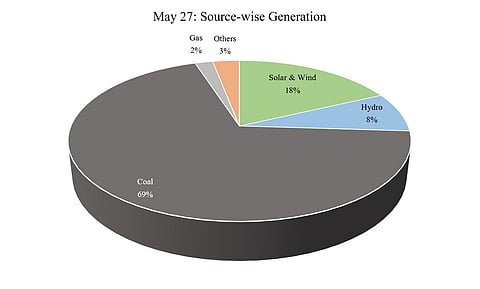Power Demand Tracker: On May 27, 2026, India’s peak stood at 258.5 GW during solar hours