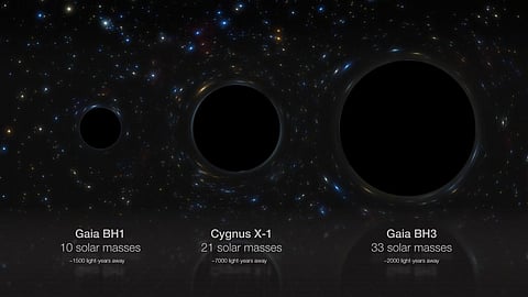 This artist’s impression compares three stellar black holes in our galaxy: Gaia BH1, Cygnus X-1 and Gaia BH3, whose masses are 10, 21 and 33 times that of the Sun respectively. Photo: ESO / M Kornmesser