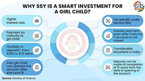 Sukanya Samriddhi Yojana: Over 4.53 crore accounts opened since 2015, says govt