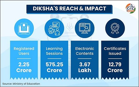 DIKSHA has emerged as India’s ‘One Nation, One Digital Platform’ for school education, says centre