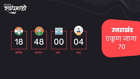 उत्तराखंडमध्ये भाजपला स्पष्ट बहुमत; कोण होणार मुख्यमंत्री?
