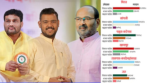 Independent candidate Vishal Patil defeated BJP Sanjay Patil