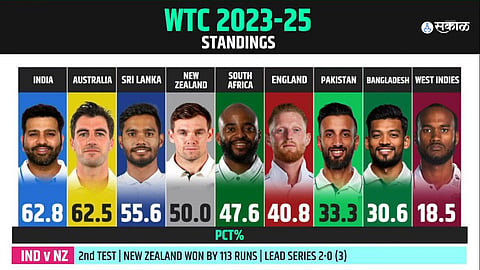 WTC POINTS TABLE