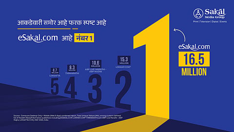 According to the Comscore May 2025 report, eSakal.com leads the Marathi digital news ecosystem with 16.5 million unique visitors, surpassing Lokmat, ABP Majha, TV9 Marathi, Loksatta, and Zeenews Marathi.