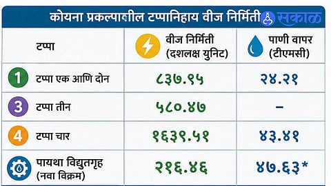 Koyna Achieves All-Time High Power Output, Creates New Energy Generation Record