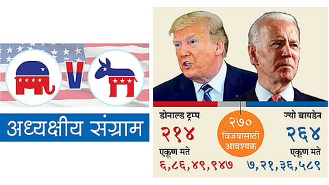 बायडेन विजयपथावर