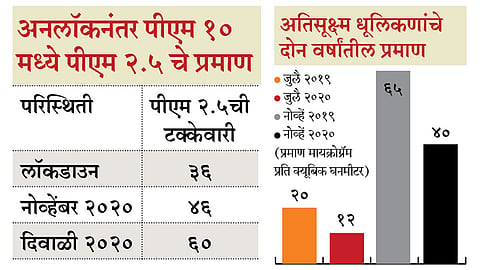 बापरे! पुण्यातील धूलिकणांत झाली तब्बल एवढ्या पटींनी वाढ