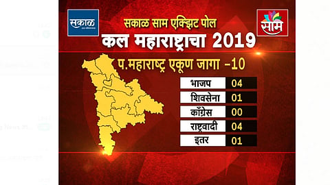 SakalSaamExitPolls : पश्चिम महाराष्ट्रात युती, आघाडीला समान जागा