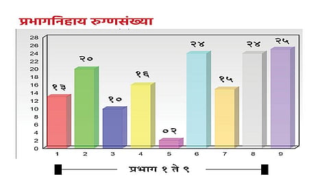 Only 36 Patient Corona Active In The Town Of Gadhinglaj Kolhapur Marathi News