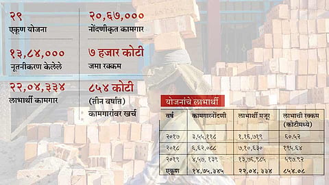 महाराष्ट्र इमारत व इतर बांधकाम कामगार महामंडळाचा मजुरांना दिलासा