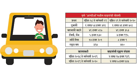वाहनांच्या खरेदीला लागला ‘ब्रेक’