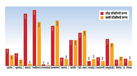 41,000 people in Kolhapur district at risk of corona