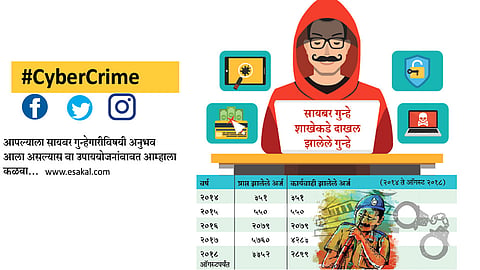 #CyberCrime सायबर पोलिस ठाणे अद्यापही ‘ऑफलाइन’