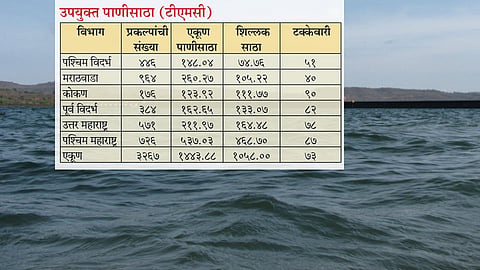 seventy three percentage water stock in the state