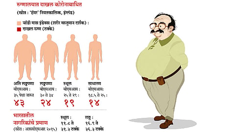 कोरोना रुग्णांसाठी लठ्ठपणा घातक