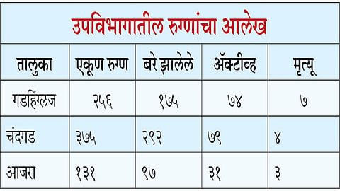 The Patient Recovery Rate Is 64 Per Cent In The Country And 74 Per Cent In Gadhinglaj Sub-Division Kolhapur Marathi News