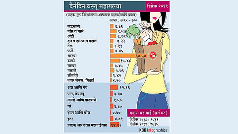 महागाईचा देशात भडका