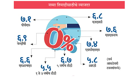 Interest rates for the new quarter