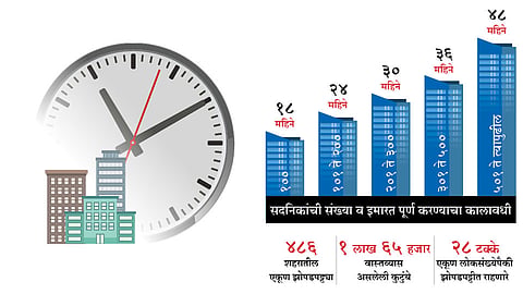 ‘एसआरए’ला वेळेचा ‘जॅमर’