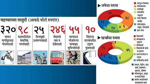पाणी, वाहतूक, पायाभूत सुविधांवर भर