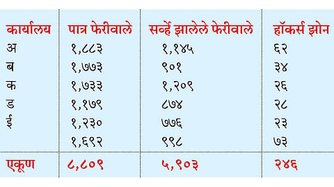 सहा हजार फेरीवाल्यांचे बायोमेट्रिक सर्वेक्षण पूर्ण