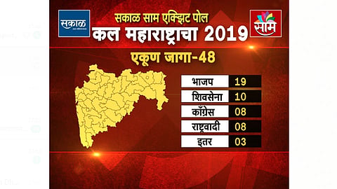 SakalSaamExitPolls: महाराष्ट्रात युतीला फटका; मात्र वरचष्मा कायम