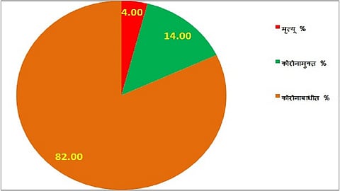Ten percent more than the death rate patients are recovered froma corona in the state