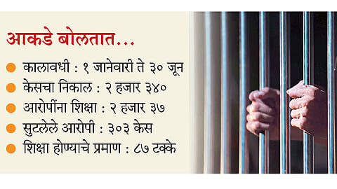 The crime rate in the police stations has increased in pimpri