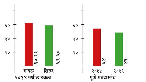 Loksabha 2019 : मावळ व शिरूर मतदारसंघात टक्का वाढविण्याचे दिव्य