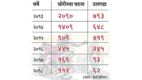 मुंबई शहरात पाच वर्षांत पाच हजार सोनसाखळ्यांची चोरी